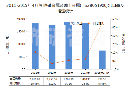 2011-2015年4月其他堿金屬及堿土金屬(HS28051900)出口量及增速統(tǒng)計(jì)